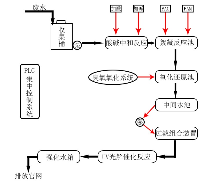 學(xué)校實(shí)驗室污水處理設(shè)備